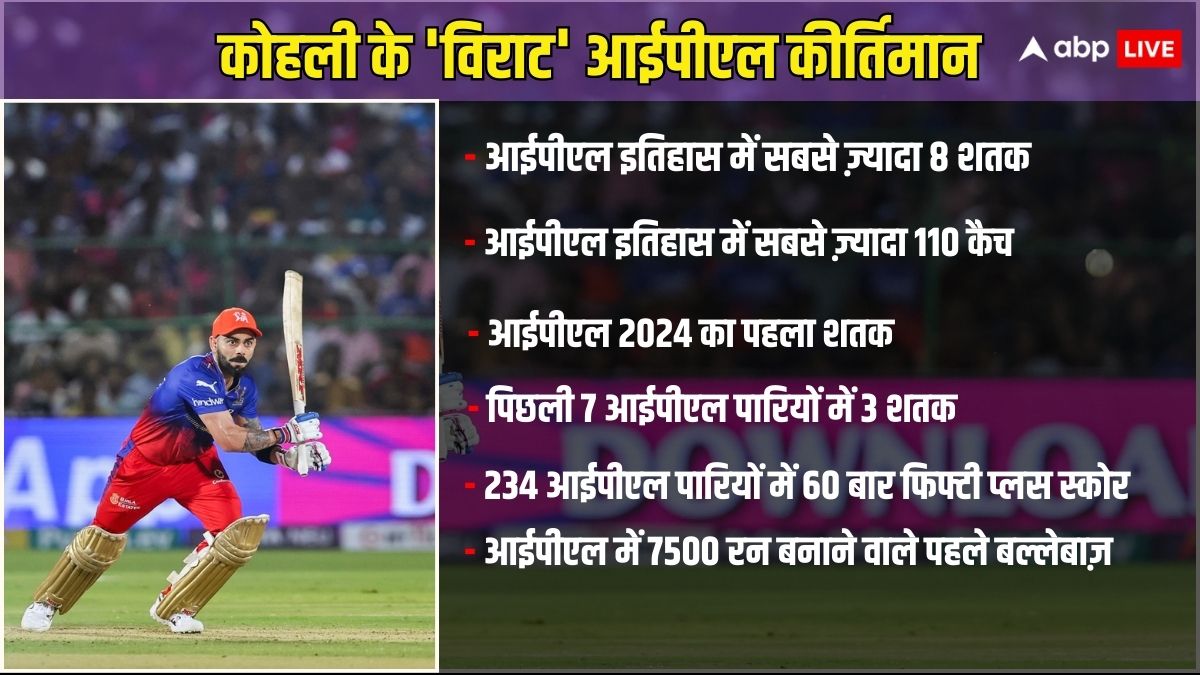 IPL 2024: यूं ही किंग नहीं हैं कोहली, आईपीएल में 8 शतकों के साथ और भी बनाए हैं रिकॉर्ड 