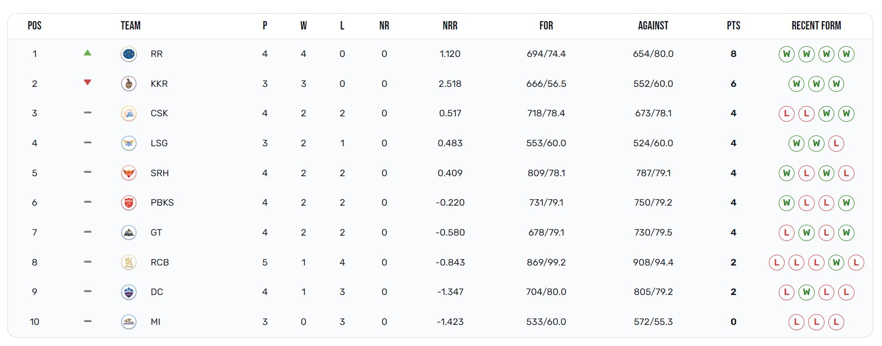 IPL Points Table: டாப்பில் இருக்கும் ராஜஸ்தான்; வெற்றிக்கணக்கைத் தொடங்காத மும்பை.. புள்ளிப்பட்டியல் இதோ!