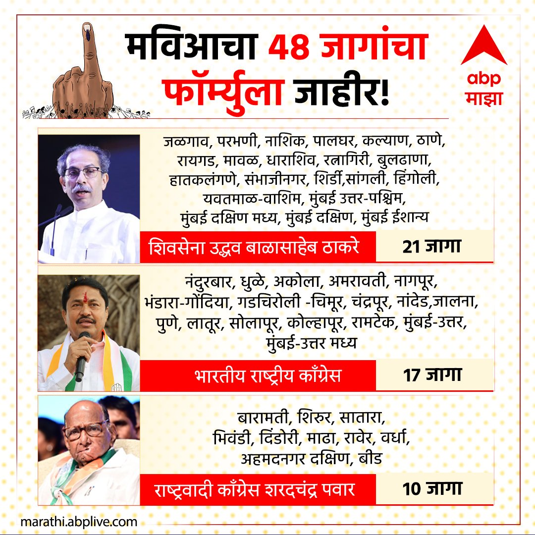 MVA Seat Sharing In Maharashtra : ठाकरेंच्या मशालीने अवघा महाराष्ट्र व्यापला; तुतारीने मर्यादित जागा आखून घेतली अन् काँग्रेसची विदर्भावर मदार!