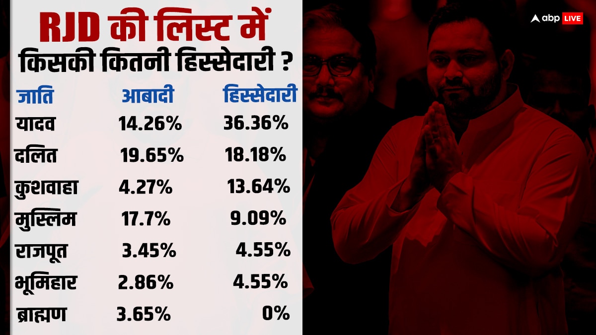 RJD कैंडिडेट की लिस्ट में MY-BAAP कहां? मुस्लिमों की हिस्सेदारी पर उठे सवाल