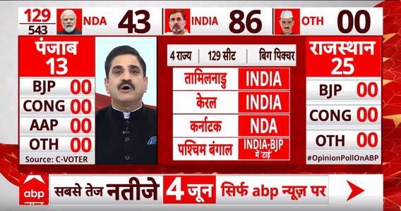 Rajasthan- Punjab C Voter Survey: सर्वे में बड़ा उलटफेर ! पंजाब में कांग्रेस..तो राजस्थान में बीजेपी