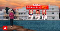 Rajasthan C Voter Survey: रेगिस्तान का 'रण'..C Voter के सर्वे में कांग्रेस का सूपड़ा साफ | BJP | ABP