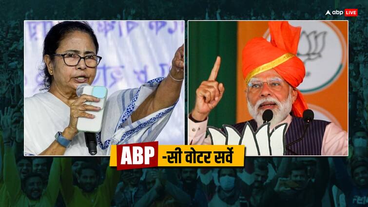 Desh Ka Mood ABP Cvoter Survey West Bengal opinion poll who will win BJP TMC or Congress Know vote share ABP Cvoter Survey: पश्चिम बंगाल में होगा 'खेला'! BJP और TMC में कौन मारेगा बाजी, हैरान कर रहे सर्वे के आंकड़े