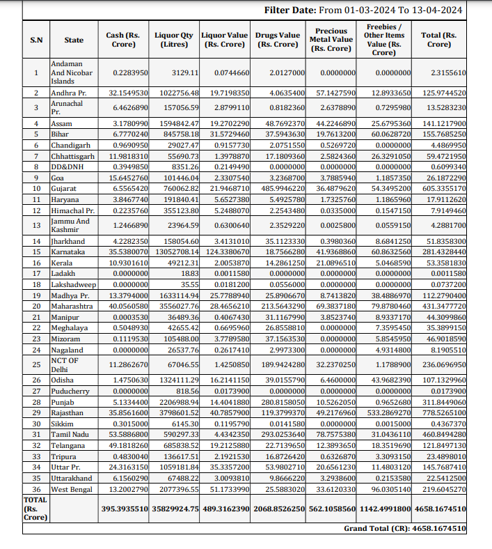 लोकसभा निवडणूक 2024: मतदानापूर्वी ECI ने 4,650 कोटी रुपये जप्त केले, 2019 च्या निवडणुकीत एकूण जप्तीपेक्षा जास्त