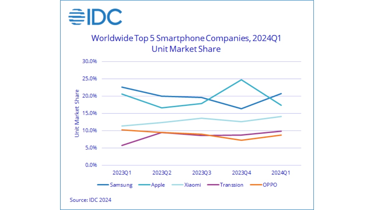 सैमसंग ने एप्पल को हराया, वैश्विक स्तर पर शीर्ष स्मार्टफोन निर्माता बना: आईडीसी