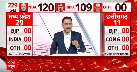 Delhi C Voter Survey: दिल्ली में कांग्रेस-आप का गठबंधन, सर्वे में कैसे हो गया फेल ? Elections 2024