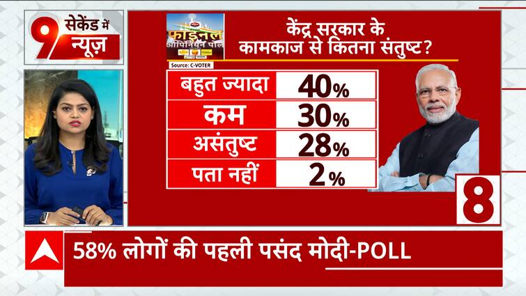 Abp News Cvoter Opinion Poll Narendra Modi Vs Rahul Gandhi Know Who