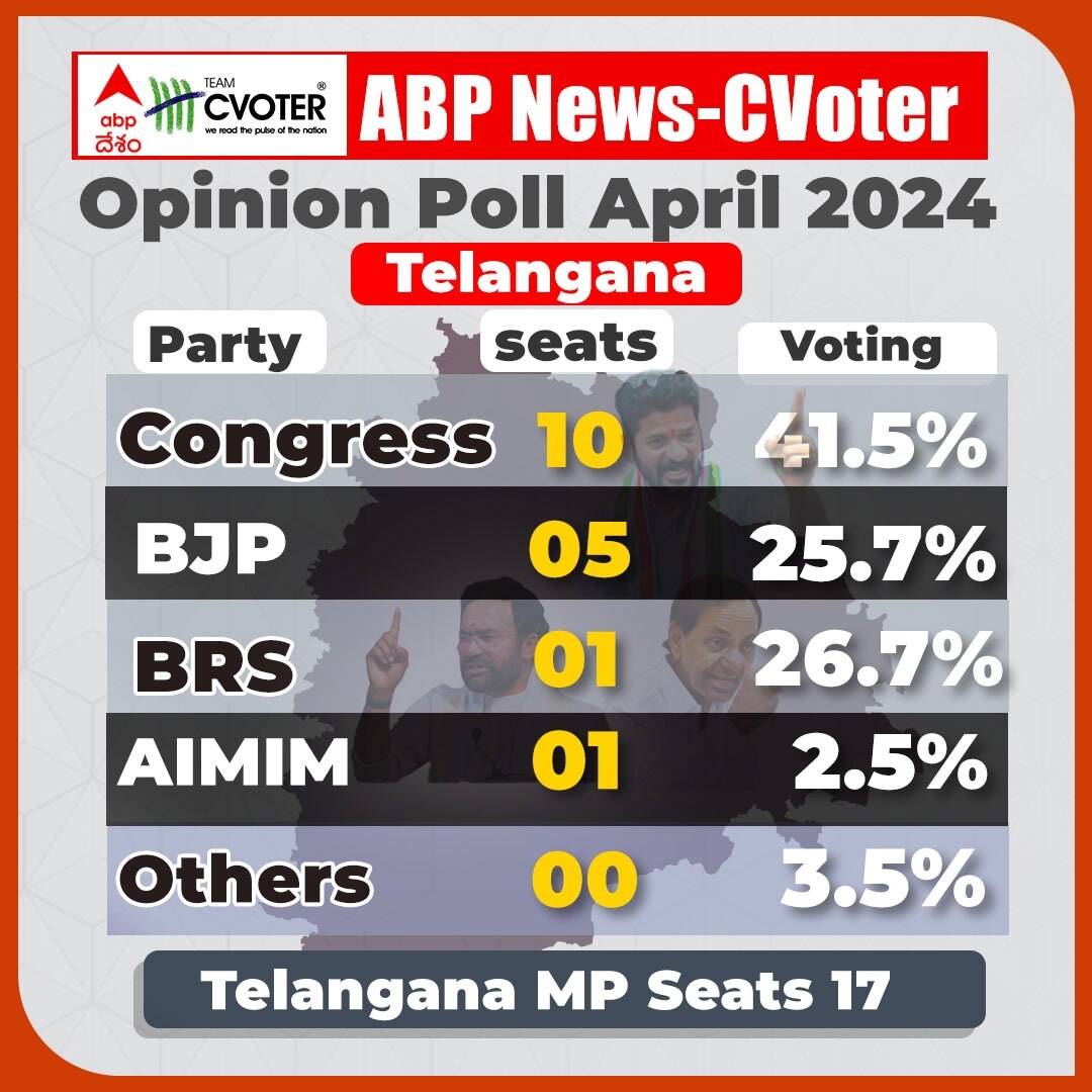 ABP CVoter Opinion poll Telangana  : లోక్‌సభ ఎన్నికల్లో రేవంత్  పట్టు నిలబడుతుందా ? బీఆర్ఎస్ ఖాతా తెరుస్తుందా ? బీజేపీకి ఎన్ని సీట్లు ?