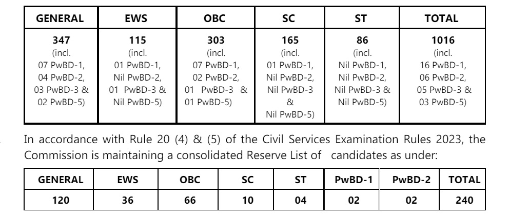 UPSC Result: யுபிஎஸ்சி தேர்வு முடிவுகள் வெளியீடு; 1016 பேர் தேர்ச்சி- காண்பது எப்படி?