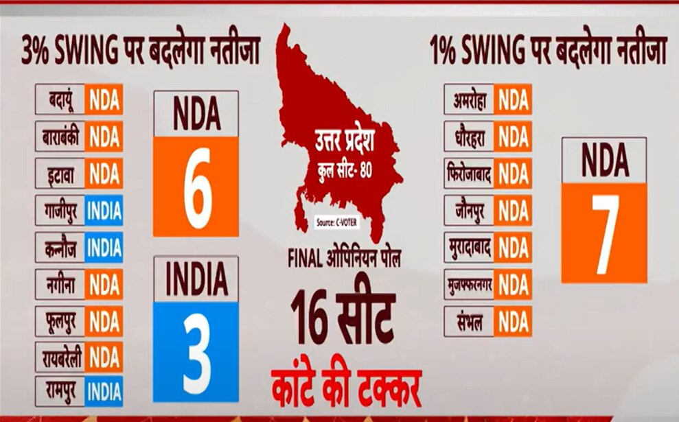 ABP C Voter Survey 2024: यूपी की इन 16 सीटों पर अटकीं BJP और INDIA अलायंस की सासें, 1% वोट से होगा जीत-हार का फैसला?