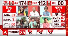 C Voter Survey Final Result: Bihar में NDA को मिल सकती है 33 सीटें, जनता से जानिए क्या है उनका मत