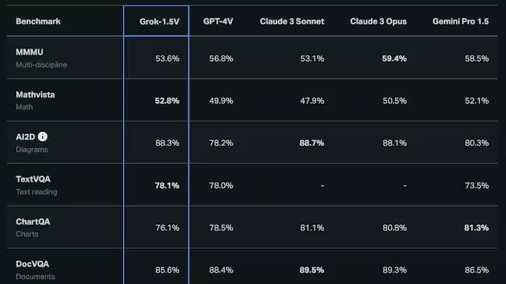 આ ચિત્રમાં તમે જોઈ શકો છો કે બેન્ચમાર્ક ટેસ્ટિંગમાં, Grok 1.5V ની વિવિધ સુવિધાઓ સાથે ChatGPT ના GPT-4V, Claude 3 Sonnet, Claude 2 Opus અને Gemini Pro 1.5 ની તુલના કરવામાં આવી છે અને સ્કોર કરવામાં આવ્યો છે. આમાં તમે જોઈ શકો છો કે મલ્ટી-ડિસિપ્લિન, ગણિત, આકૃતિઓ, ટેક્સ્ટ રીડિંગ, ચાર્ટ અને દસ્તાવેજો વગેરેના સંદર્ભમાં કયા AI ચેટબોટની ટકાવારી વધુ અને ઓછી છે. ગણિત, આકૃતિઓ, ટેક્સ્ટ રીડિંગ અને વાસ્તવિક દુનિયાની સમજની દ્રષ્ટિએ, Grok 1.5V એ બીજા બધાને પાછળ છોડી દે છે.