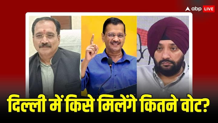 Lok Sabha Election Opinion Poll 2024: दिल्ली में 25 मई को वोट डाले जाएंगे. एबीपी ने बीजेपी और AAP-कांग्रेस गठबंधन को चुनाव में कितने वोट मिलेंगे, को लेकर एक सर्वे किया. जानें हैरान करने वाले आंकड़े.