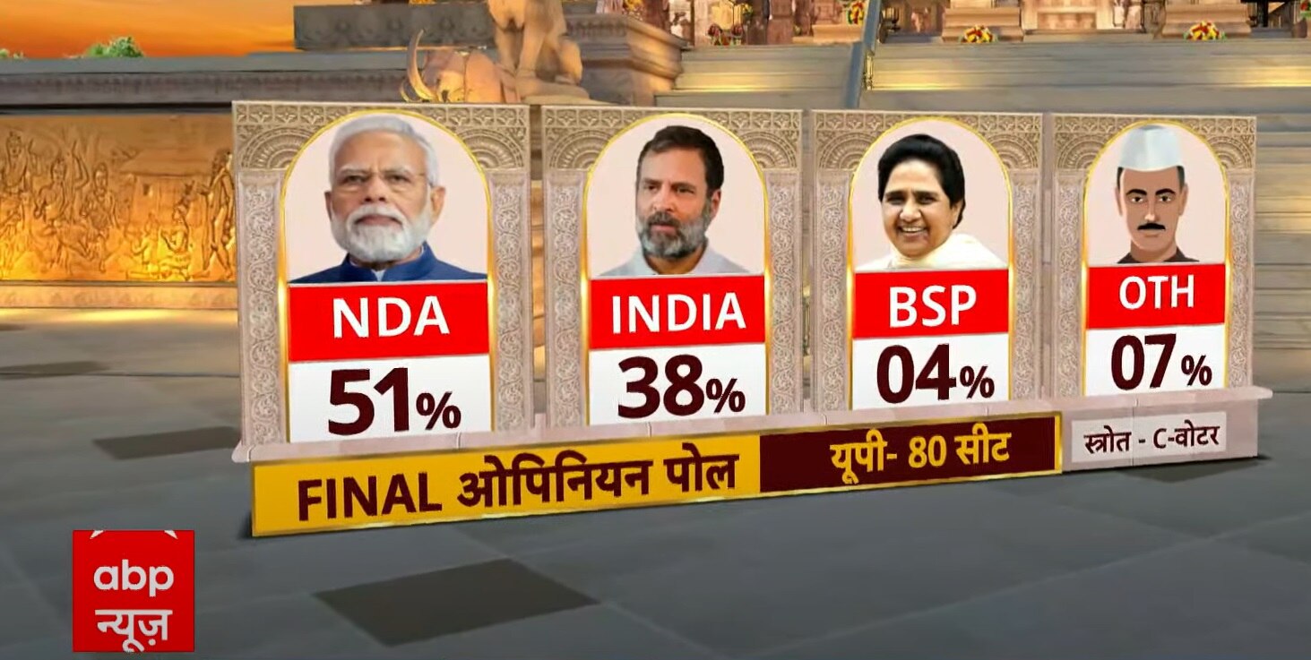 ABP C Voter Opinion Poll 2024: यूपी में पूरा हो जाएगा BJP का सपना या INDIA बनेगी राह में रोड़ा? सर्वे में बड़ा दावा