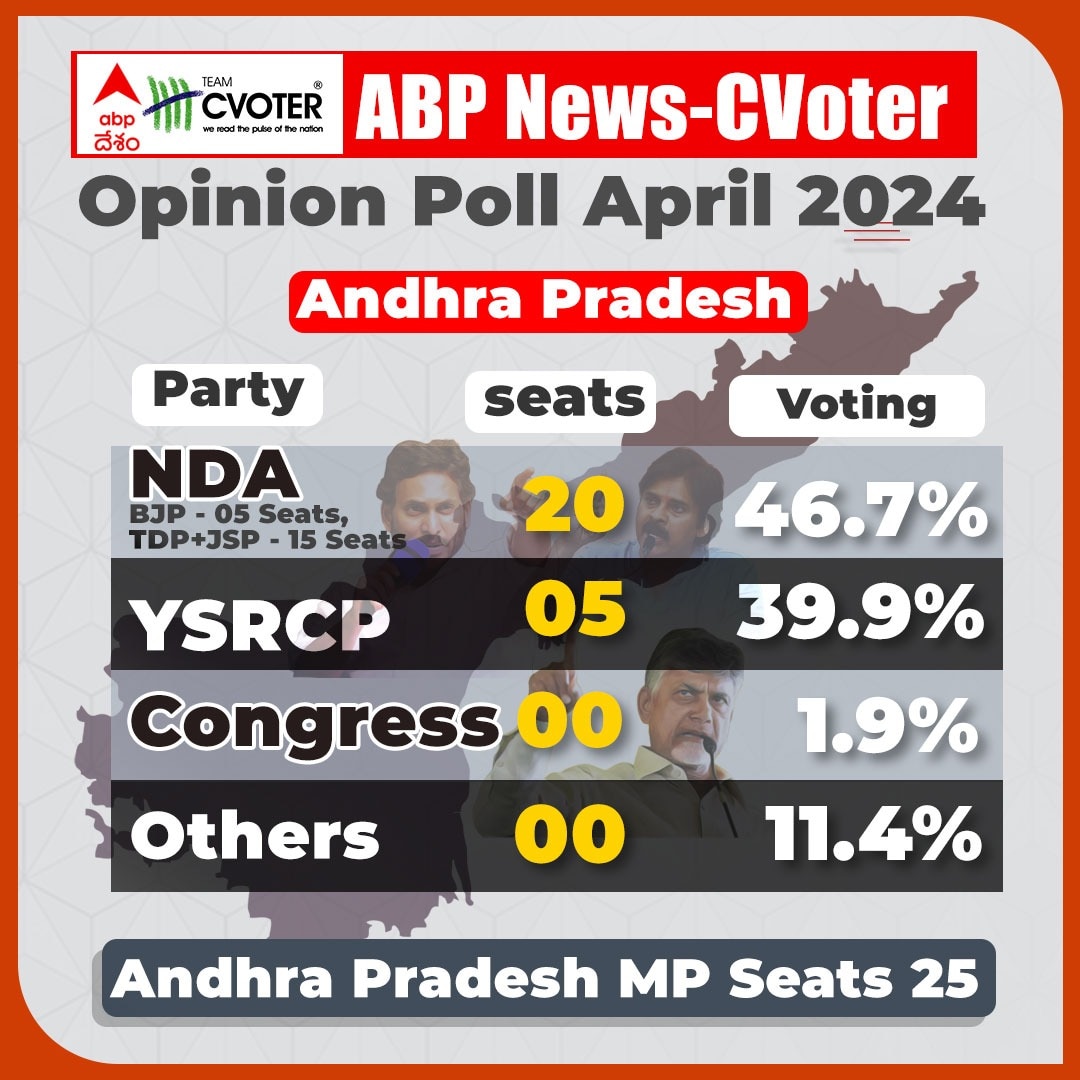 ABP CVoter Opinion poll Andhra Pradesh :  ఏపీలో ఎన్డీఏ కూటమి సునామీ ఖాయమా ?  ఏబీపీ సీఓటర్ ఒపీనియన్ పోల్‌లో సంచలన ఫలితాలు