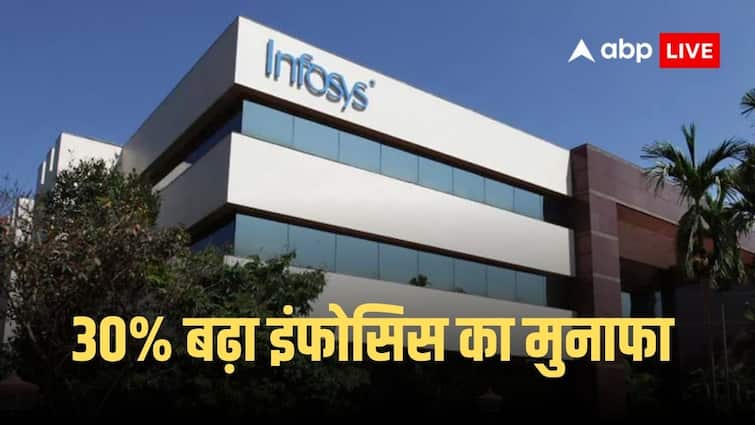30% के उछाल के साथ इंफोसिस को हुआ 7969 करोड़ का मुनाफा, 23 वर्ष में पहली बार कर्मचारियों के हेडकाउंट में गिरावट Infosys Q4 Results Infosys Net Profit jumps by 30 Percent To 7969 Crore FY25 Revenue Guidance Increased By 1 To 3 Percent 30% के उछाल के साथ इंफोसिस को हुआ 7969 करोड़ का मुनाफा, 23 वर्ष में पहली बार कर्मचारियों के हेडकाउंट में गिरावट