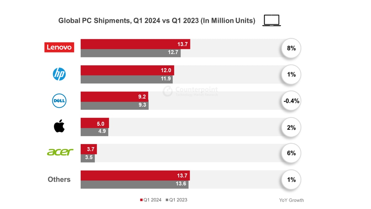 Global PC Shipments Rebound In Q1. Lenovo, HP And Dell Grab Top 3 Positions