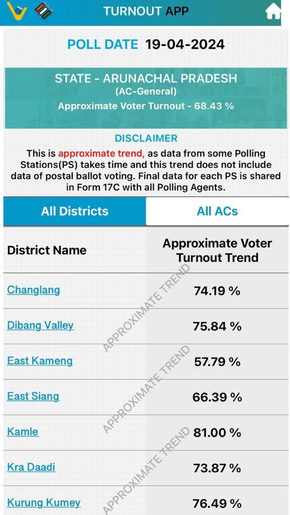 Arunachal Pradesh Election: Over 68% Turnout Amid Clashes, EVM Snags. Know Seat-Wise Voting Percentage