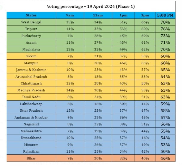 Lok Sabha Elections 2024: मणिपुर में EVM तोड़ी, चली गोलियां, बंगाल में पथराव, पहले चरण की वोटिंग के दौरान क्या-क्या हुआ?