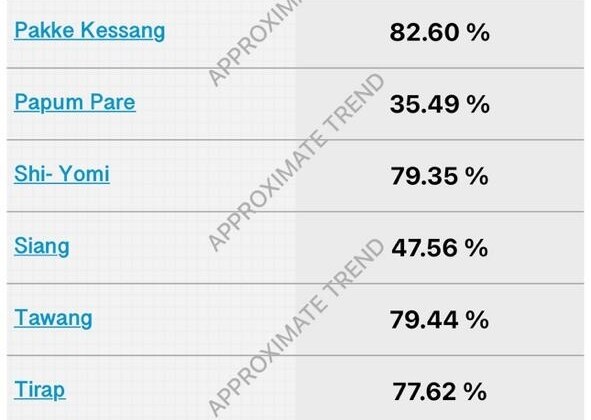 Arunachal Pradesh Election: Over 68% Turnout Amid Clashes, EVM Snags. Know Seat-Wise Voting Percentage