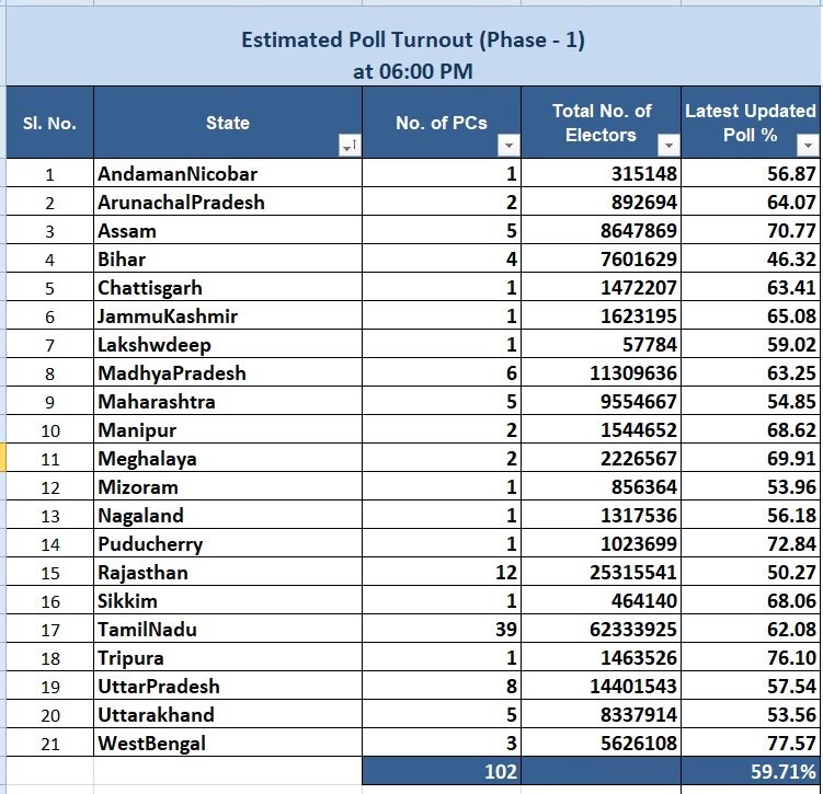 Lok Sabha Elections 2024: ముగిసిన తొలి విడత ఎన్నికలు - సాయంత్రం 6వరకు 59.71 శాతం పోలింగ్, మరింత పెరిగే ఛాన్స్