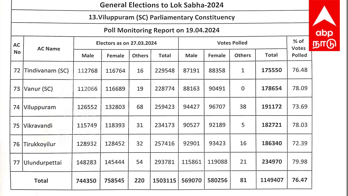 Lok Sabha Election 2024: விழுப்புரம் தொகுதியில் எத்தனை சதவீத வாக்குகள்? - முழு விவரம் உள்ளே!