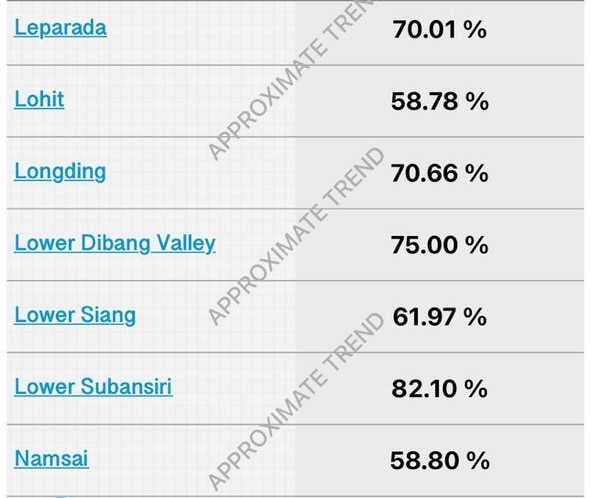 Arunachal Pradesh Election: Over 68% Turnout Amid Clashes, EVM Snags. Know Seat-Wise Voting Percentage