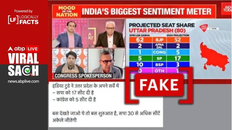 India Today- C Voter survey on UP Lok Sabha seats is being edited and viral with screenshots यूपी लोकसभा सीटों पर इंडिया टुडे-सीवोटर सर्वे को एडिट कर स्क्रीनशॉट किया जा रहा वायरल