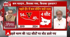 Sandeep Chaudhary: कम वोटिंग से किस पार्टी को होगा तगड़ा नुकसान ? वरिष्ठ पत्रकार ने बताया | ABP News