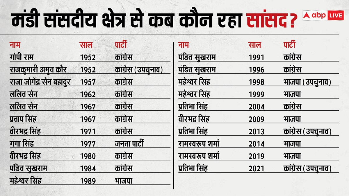 क्या है कंगना रनौत और विक्रमादित्य सिंह वाली हॉट सीट मंडी का सियासी गणित, क्यों मुश्किल है जीत की राह?