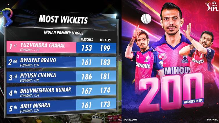 IPL 2024 MI vs RR Yuzvendra Chahal Record First Bowler to Complete 200 Wickets in IPL History IPL 2024: చరిత్ర సృష్టించిన చాహల్‌, ఐపీఎల్‌ చరిత్రలో ఒకే ఒక్కడుగా యుజీ!