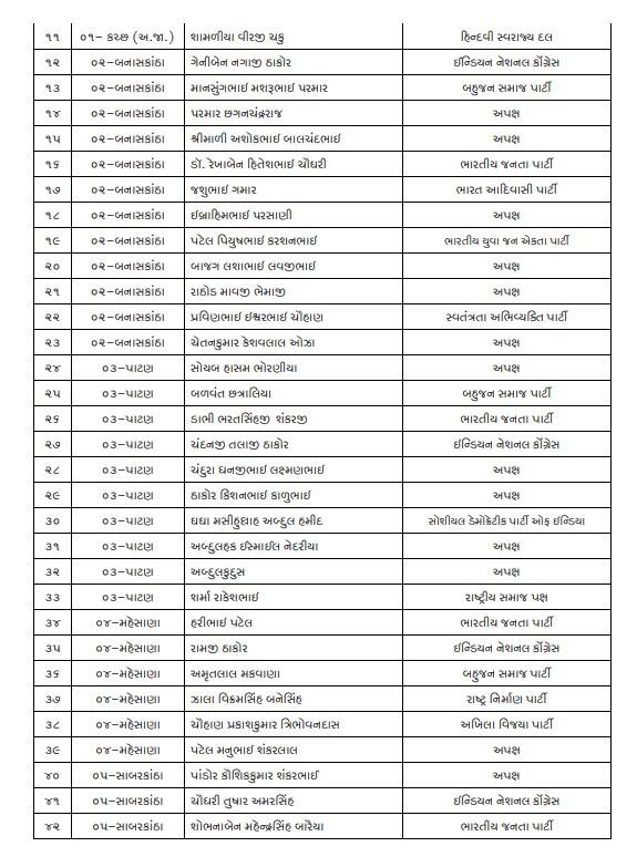 સૌથી વધુ મહિલા મતદારો ગાંધીનગર લોકસભા બેઠકમાં નોંધાયેલ છે.  10,61,785 મહિલા મતદારો ગાંધીનગર માં નોંધાયેલ છે