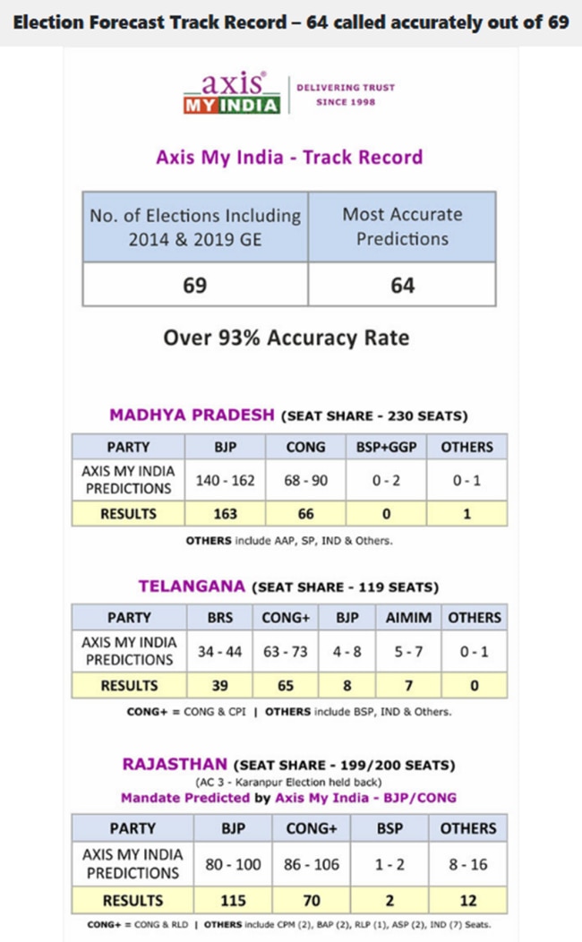 PTI Fact Check: एक्सिस माई इंडिया के नाम से शेयर हो रहा सर्वे, जानें क्या है वायरल हो रहे आंकड़ों की हकीकत