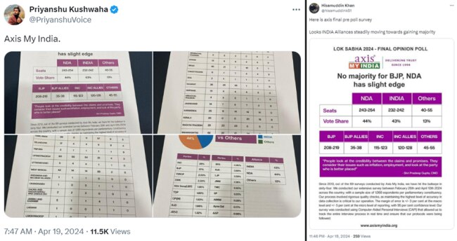 PTI Fact Check: एक्सिस माई इंडिया के नाम से शेयर हो रहा सर्वे, जानें क्या है वायरल हो रहे आंकड़ों की हकीकत