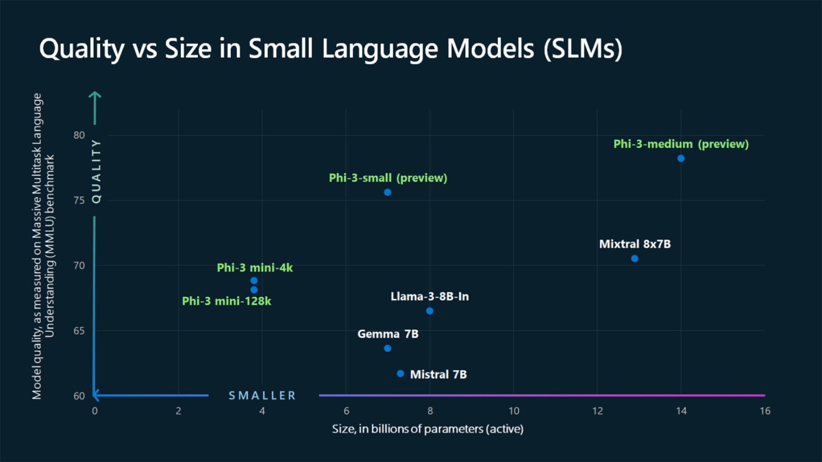 Microsoft Announces Phi-3-Mini, A Lightweight AI Model Based On SLM. Here's What It Can Do