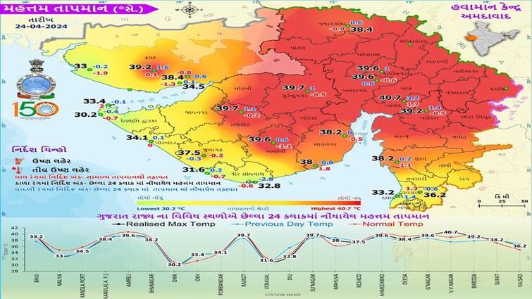 Gujarat Weather Update: Know how is the weather in Gujarat for upcoming 7 days Gujarat Weather Update:  ગુજરાતમાં ગરમીનો પારો ફરી ઉંચકાશે, આગામી 7 દિવસ ગરમીનું જોર યથાવત રહેશેઃ હવામાન વિભાગની આગાહી