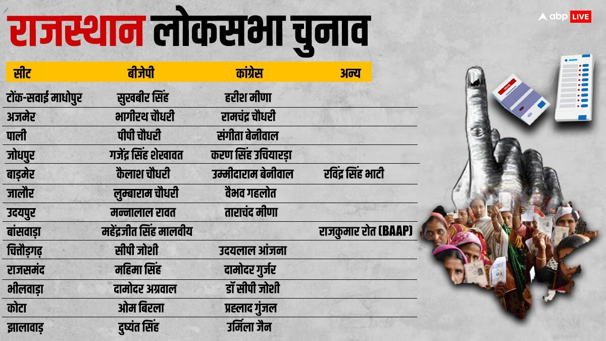 Rajasthan Lok Sabha Elections: राजस्थान में 2nd फेज का चुनाव प्रचार खत्म, मैदान में ये बड़े चेहरे, 26 अप्रैल को वोटिंग