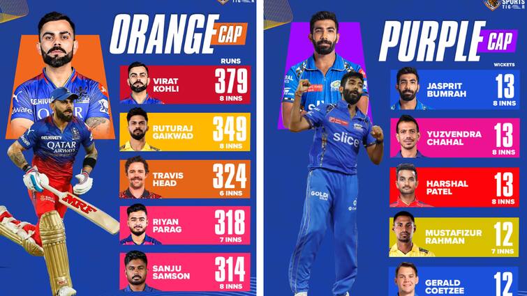 IPL 2024 Points Table update after half of the matches done IPL 2024 : ఐపీఎల్‌లో సగం మ్యాచులు పూర్తి - టాప్‌లో ఉన్నది ఎవరంటే ?