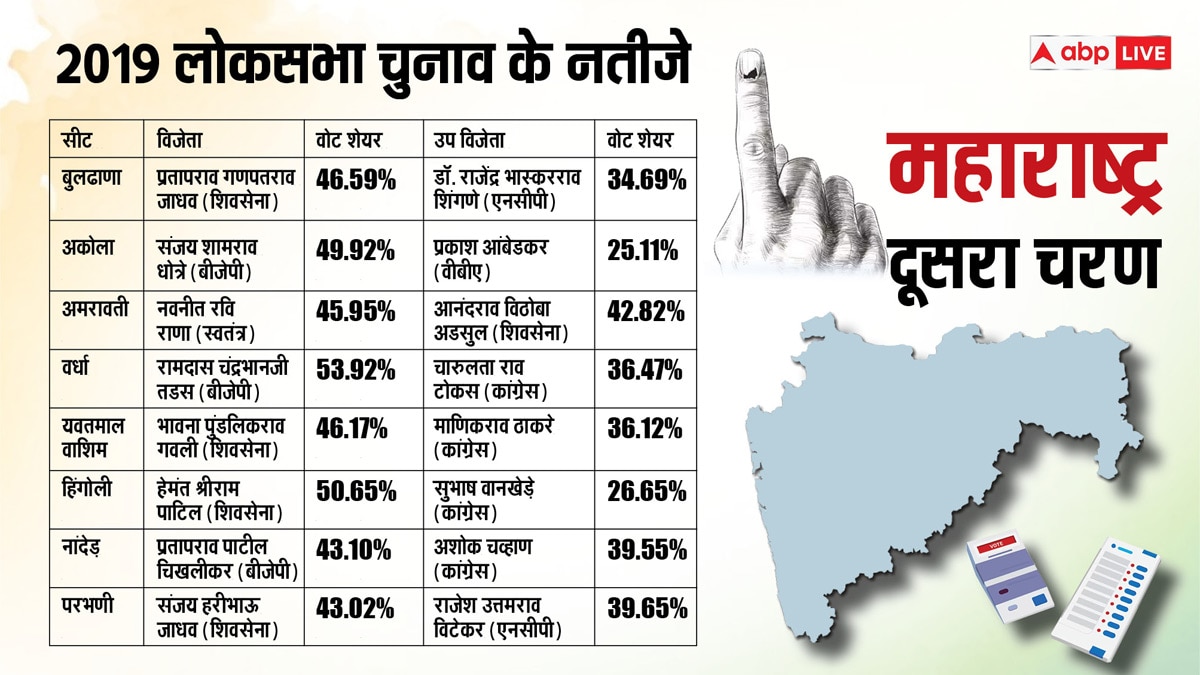 महाराष्ट्र की आठ लोकसभा सीटों पर कल वोटिंग, जानें- 2019 में कहां किसने मारी थी बाजी?