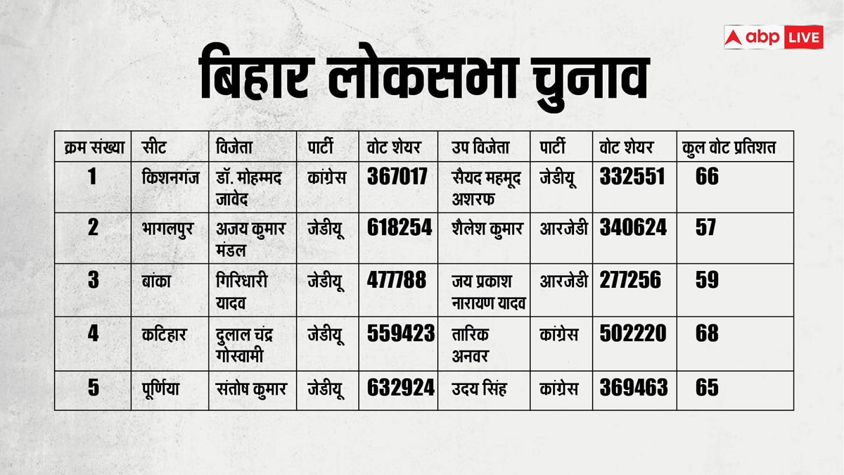 Bihar Lok Sabha Elections 2024: बिहार में दूसरे चरण के चुनाव में दिलचस्प है मुकाबला, पांचों सीटों की डिटेल देखें