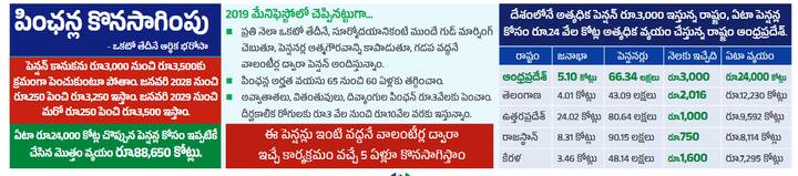 పింఛన్లు కొనసాగిస్తూనే ఇప్పుడు ఇచ్చే దాన్ని క్రమంగా పెంచుకుంటూ వెళ్తామన్నారు. 2028 జనవరి నుంచి 250, 2029 జనవరిలో మరో 250 పెంచి 3500 ఇస్తామన్నారు.