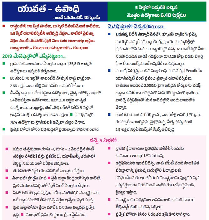 యువత ఉపాధి కోసం జాబ్ ఓరియంటెడ్ కరికులమ్ తీసుకొస్తామన్నారు. 175 స్కిల్ హబ్లు, 26స్కిల్ డెవలప్మెంట్ కాలేజీలు, ఒక స్కిల్ యూనివర్శిటీ తిరుపతిలో ఏర్పాటుకు హామీ. అబ్బాయిలకు 2500, అమ్మాయిలకు 3000 వేల పెయిడ్ ఇంటర్న్షిప్ ఇస్తామన్నారు.