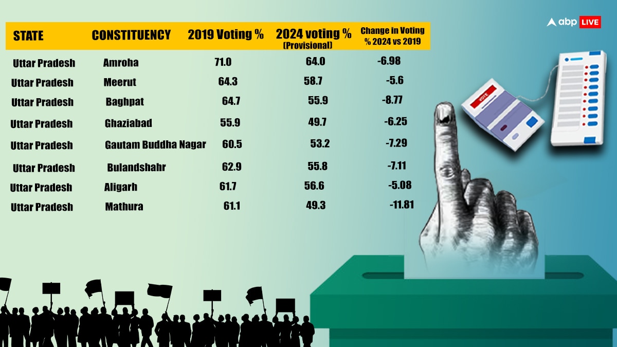 Lok Sabha Election 2024: यूपी की 8 सीटों पर दूसरे चरण में कम हुआ मतदान, जानें 2019 में कितना था वोट प्रतिशत