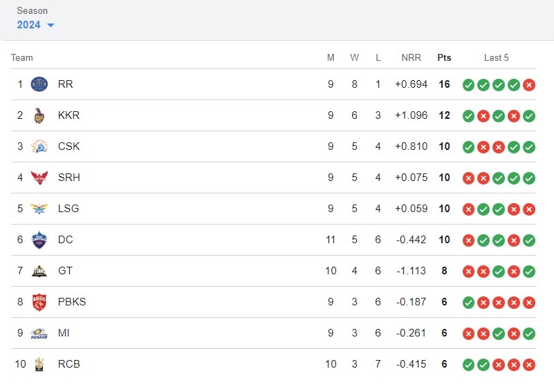 IPL 2024 Points Table: કોલકાતા 12 પોઈન્ટ સાથે બીજા નંબરે, જાણો કઈ ટીમ છે નંબર વન પર