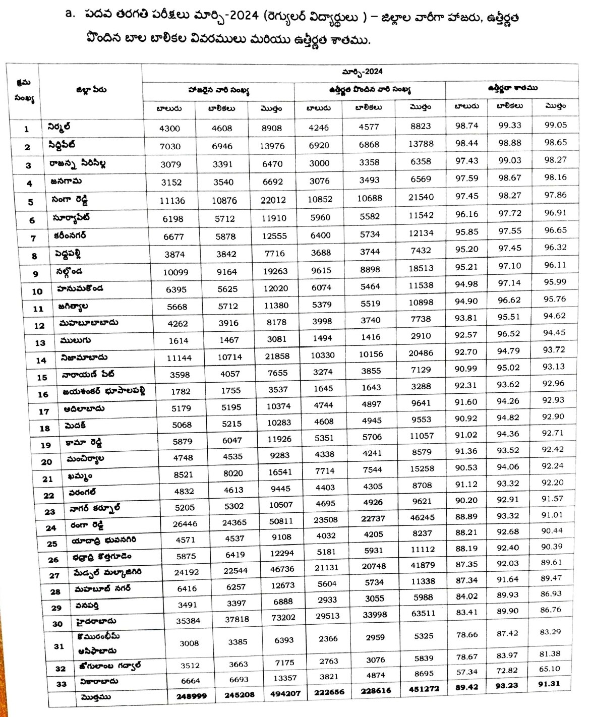 TS SSC Results: పదోతరగతి ఫలితాల్లో 91.31 శాతం ఉత్తీర్ణత నమోదు - ఫలితాల్లో నిర్మల్ టాప్, వికారాబాద్ లాస్ట్