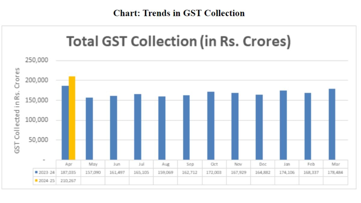 GST Collections At All-Time High: Rs 2.10 Lakh Crore In April, Up 12.4 Per Cent YoY