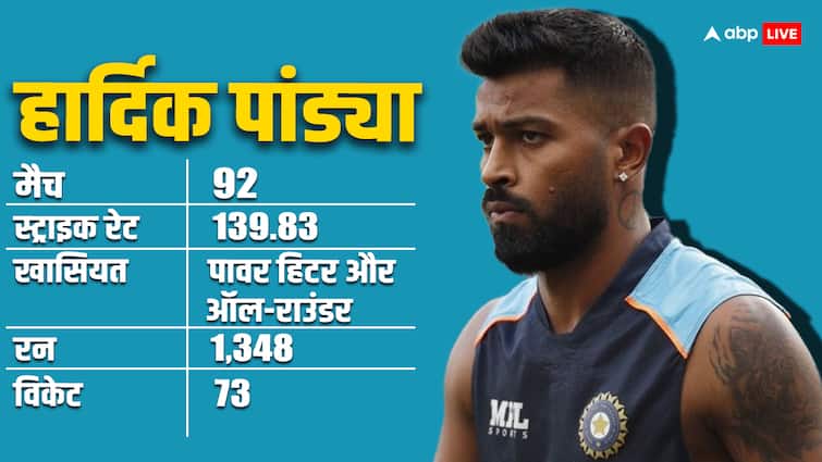 hardik pandya profile played cricket for 200 rupees because poor background now vice captain india t20 world cup 2024 squad Hardik Pandya Profile: गरीबी में बीता बचपन, 200 रुपये में खेले क्रिकेट; फिर IPL ने बदली किस्मत, अब टी20 वर्ल्ड कप में बने उपकप्तान