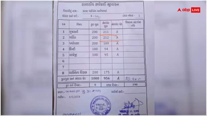 गुजरात की एक छात्रा को दो सब्जेक्ट गणित और गुजराती में क्रमश: 200 में से 211 और 200 में से 212 अंक मिले हैं, इसके बाद वहां की शिक्षा व्यवस्था पर सवाल खड़े हो गए हैं.