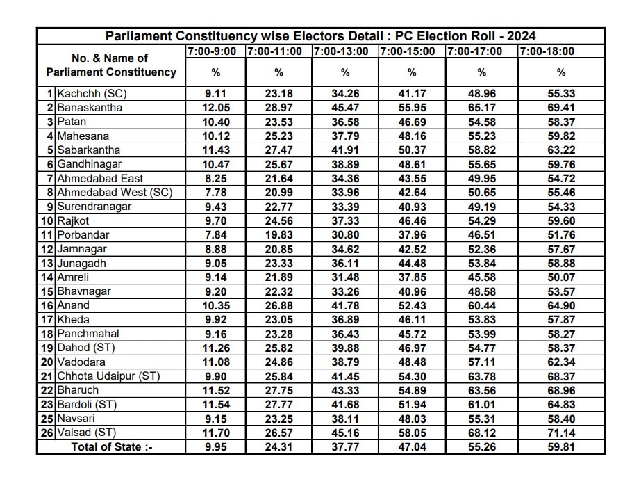 ગુજરાતની 25 બેઠક પર મતદાનને લઈ EXCLUSIVE જાણકારી, જાણો કઈ બેઠક પર કેટલું થયું વોટિંગ
