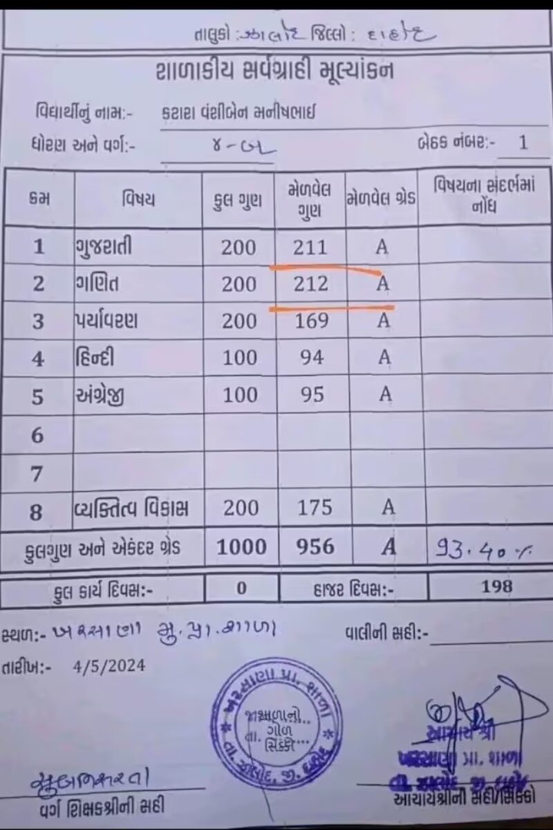 அது எப்படி திமிங்கலம்..! 4ம் வகுப்பு மாணவிக்கு 200க்கு 212 மதிப்பெண்கள்.. குஜராத்தில் ஒரு பரபர சம்பவம்!